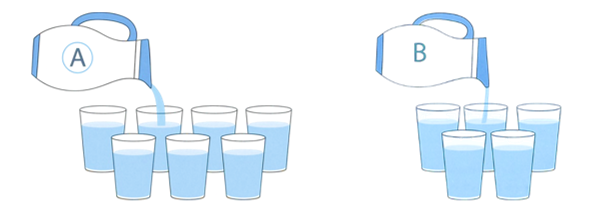 Điền vào chỗ chấm cho thích hợp. Hình dưới đây cho biết số côc nước môi bình có thê rót được. (ảnh 1)