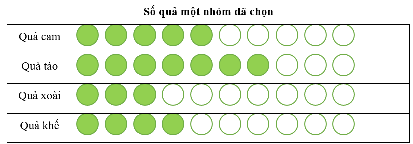Dưới đây là số quả một nhóm đã chọn (ảnh 3)