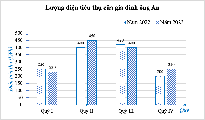Cho biểu đồ thống kê số kWh điện tiêu thụ trong bốn quý năm 2022 và 2023 của gia đình ông An. (ảnh 1)