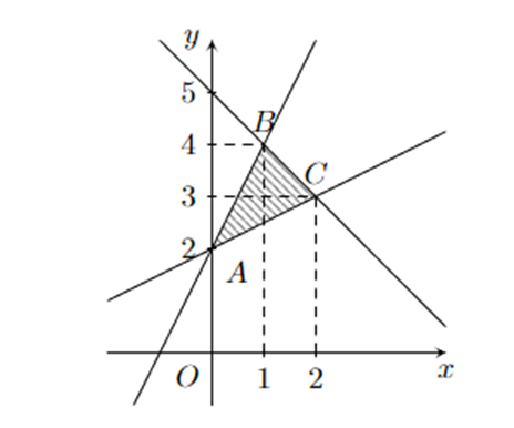 a) Hệ trên không phải là một hệ bất phương trình bậc nhất hai ẩn.  b) (−1; 2) là một nghiệm của hệ bất phương trình trên. (ảnh 1)