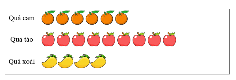 Cô Hoa đang kiểm tra lại số lượng quả có trong cửa hàng sau một ngày bán. Em giúp cô Hoa kiểm tra hàng bằng cách quan sát bảng dưới đây và điền vào ô trống nhé. (ảnh 1)