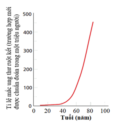 Nghiên cứu cho thấy tỷ lệ người mắc ung thư ruột kết có liên quan chặt chẽ với tuổi tác. Điều này được thể hiện trong biểu đồ hình bên biểu diễn  (ảnh 1)