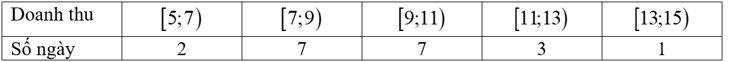 Doanh thu bán hàng trong 20 ngày được lựa chọn ngẫu nhiên của một của hàng được ghi lại ở bảng sau (đơn vị: triệu đồng) (ảnh 1)