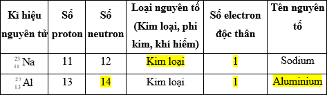 Hãy điền vào chỗ còn thiếu thông tin trong bảng dưới đâyKí hiệu nguyên tửSố protonSố neutronLoại nguyên tố(Kim loại, phi kim, khí hiếm)Số electron độc thânTên nguyên tố11 (ảnh 1)