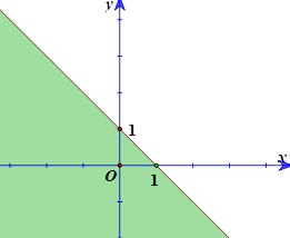 Miền nghiệm của bất phương trình x + y <= 1 (phần không tô mầu) là (ảnh 2)