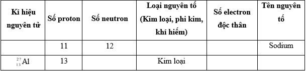 Hãy điền vào chỗ còn thiếu thông tin trong bảng dưới đâyKí hiệu nguyên tửSố protonSố neutronLoại nguyên tố(Kim loại, phi kim, khí hiếm)Số electron độc thânTên nguyên tố11 (ảnh 1)