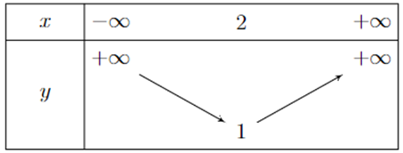 Hàm số nào có bảng biến thiên như hình dưới đây (ảnh 1)