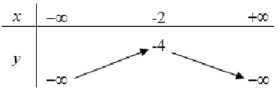 Bảng biến thiên sau đây là bảng biến thiên của hàm số nào? (ảnh 1)