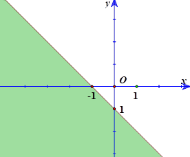 Miền nghiệm của bất phương trình x + y <= 1 (phần không tô mầu) là (ảnh 4)