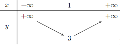 Bảng biến thiên của hàm số y = - 2x mũ 2 + 4x + 1 là bảng nào sau đây? (ảnh 1)