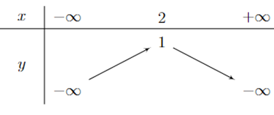 Bảng biến thiên của hàm số y = - 2x mũ 2 + 4x + 1 là bảng nào sau đây? (ảnh 3)
