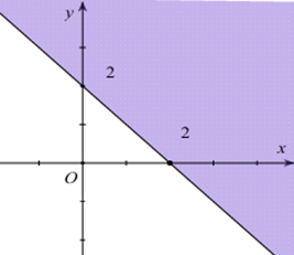 Miền nghiệm của bất phương trình x + y <= 2 là phần tô đậm trong hình vẽ nào sau đây? (ảnh 4)