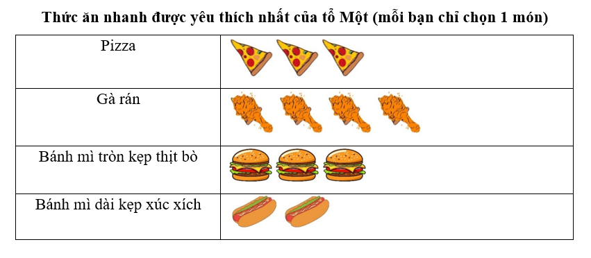 Quan sát biểu đồ tranh sau rồi trả lời các câu hỏi: (ảnh 1)
