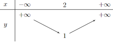 Bảng biến thiên của hàm số y = - 2x mũ 2 + 4x + 1 là bảng nào sau đây? (ảnh 4)