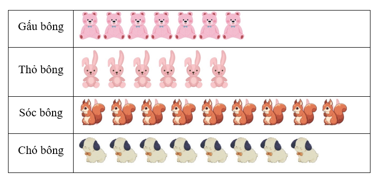 Biểu đồ dưới đây cho biết số thú bông của một cửa hàng đã bán được trong một ngày. (ảnh 1)