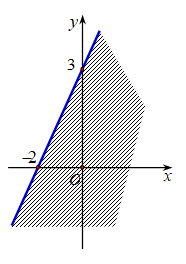 Miền nghiệm của bất phương trình 3x + 2y >= 6 là (ảnh 3)