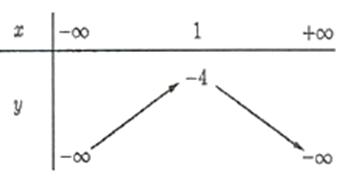 Cho hàm số y =  -x mũ 2 + 2x - 5. Khi đó:  a) Tập xác định: (D = R).  b) Tọa độ đỉnh I của parabol: I(1; - 4). (ảnh 1)