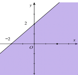 Miền nghiệm của bất phương trình x + y <= 2 là phần tô đậm trong hình vẽ nào sau đây? (ảnh 3)
