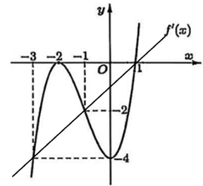 Cho hàm số y=f(x) có đạo hàm trên R và f'(x) là hàm số bậc ba có đồ thị là đường cong trong hình vẽ. (ảnh 2)