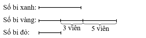 Ta có sơ đồ số bi của Nam: Biết Nam có 14 viên bi vàng. a) Tính số bi xanh. b) Tính số bi đỏ. (ảnh 1)