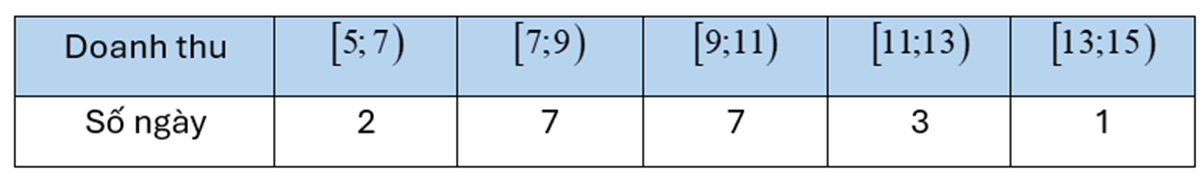 Doanh thu bán hàng trong  20  ngày được lựa chọn ngẫu nhiên của một cửa hàng ghi lại ở bảng sau (đơn vị: triệu đồng):    Số trung bình của mẫu số liệu trên bằng (ảnh 1)