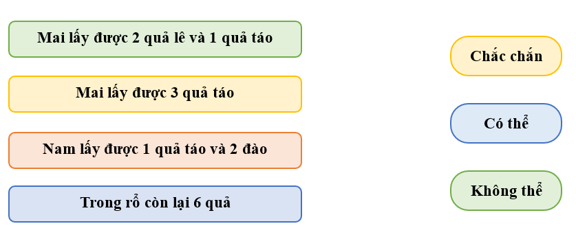 Chọn từ “chắc chắn”, “có thể” hoặc “không thể” cho phù hợp  (ảnh 1)