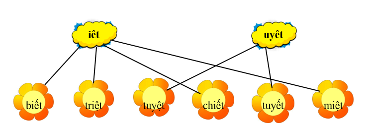 Em hãy nối từ với vần thích hợp: (ảnh 2)
