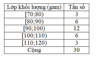 Khối lượng của 30 củ khoai tây thu hoạch ở một nông trường được thống kê như bảng sau (ảnh 1)