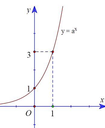 Cho đồ thị hàm số y =a mũ x  dưới đây (ảnh 1)