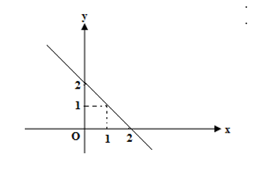 Hình nào trong các hình dưới đây là đồ thị của hàm số không liên tục tại x = 1 (ảnh 3)