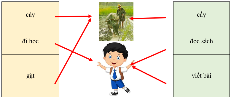 Em hãy quan sát bức tranh dưới đây và nối các động từ phù hợp với sự vật trong tranh: (ảnh 2)