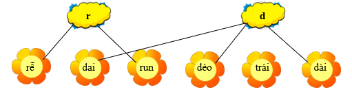 Em hãy nối từ với chữ thích hợp: (ảnh 2)