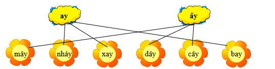 Em hãy nối từ với chữ thích hợp: (ảnh 2)