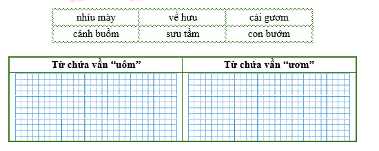 Điền từ thích hợp vào bảng dưới đây: (ảnh 1)