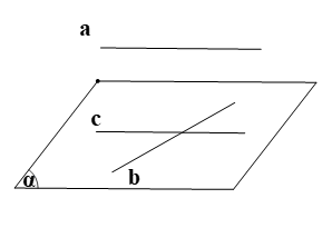 Cho hai đường phân biệt  a , b  và mặt phẳng  ( α ) .  Giả sử  a / / ( α ) , b ⊂ ( α ) .  Khi đó (ảnh 2)