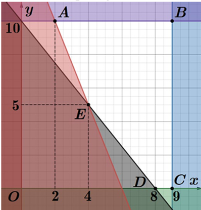 Hỏi chủ trang trại cần thuê xe với chi phí thấp nhất là bao nhiêu nghìn đồng? (ảnh 1)