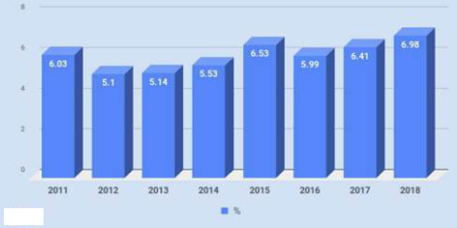 Cho biết năm nào tăng trưởng GDP trong 9 tháng đầu năm trong giai đoạn 2011 – 2018 là cao nhất? (ảnh 1)