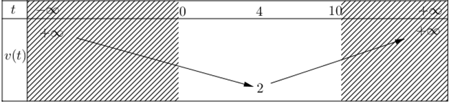 Trong 10 giây đầu tiên, vận tốc của vật đạt giá trị nhỏ nhất bằng bao nhiêu m/s? (ảnh 1)