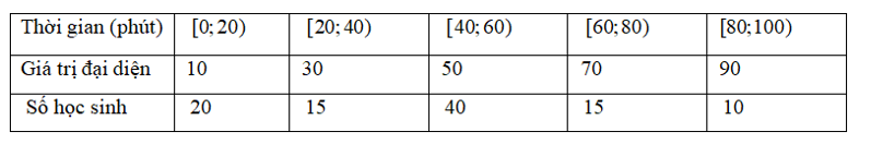 Cho bảng số liệu về thời gian tập thể dục  của 100 học sinh một trường trung học phổ thông dưới đây (ảnh 2)