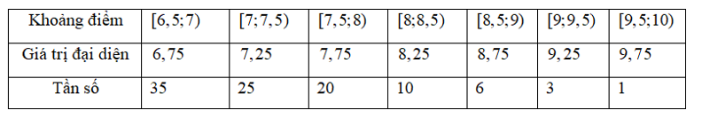 Thống kê điểm trung bình môn Toán của một số học sinh lớp 11 được cho ở bảng sau  (ảnh 2)