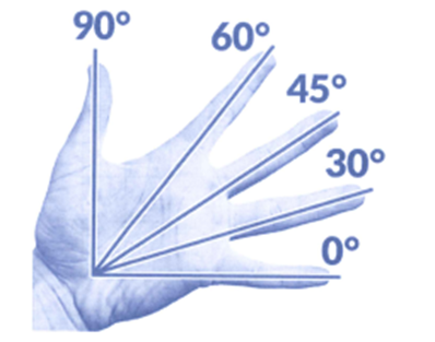 Anh Tám dựa vào bàn tay để ước lượng số đo của một số góc như hình dưới đây. Em hãy dùng thước đo góc để kiểm tra: (ảnh 1)