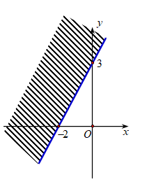 Miền nghiệm của bất phương trình 3x + 2y >= 6 là (ảnh 4)