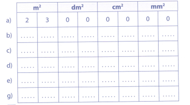 Viết mỗi số đo sau vào bảng (theo mẫu): a) 23 m2 (ảnh 1)
