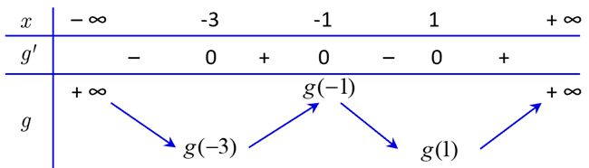 Cho hàm số y=f(x) có đạo hàm trên R và f'(x) là hàm số bậc ba có đồ thị là đường cong trong hình vẽ. (ảnh 3)