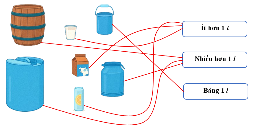 Ước lượng mỗi đồ vật sau có thể chứa được bao nhiêu lít nước rồi nối với cụm từ thích hợp: (ảnh 2)