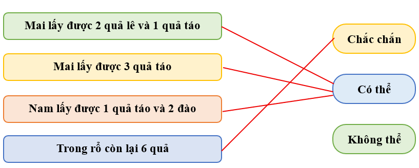 Chọn từ “chắc chắn”, “có thể” hoặc “không thể” cho phù hợp (ảnh 2)