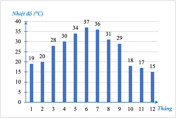 Quan sát biểu đồ biểu diễn nhiệt độ trung bình hàng tháng ở một địa phương trong một năm dưới đây và cho biết khoảng thời gian ba tháng nóng nhất trong năm là khoảng nào? (ảnh 1)