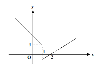 Hình nào trong các hình dưới đây là đồ thị của hàm số không liên tục tại x = 1 (ảnh 4)