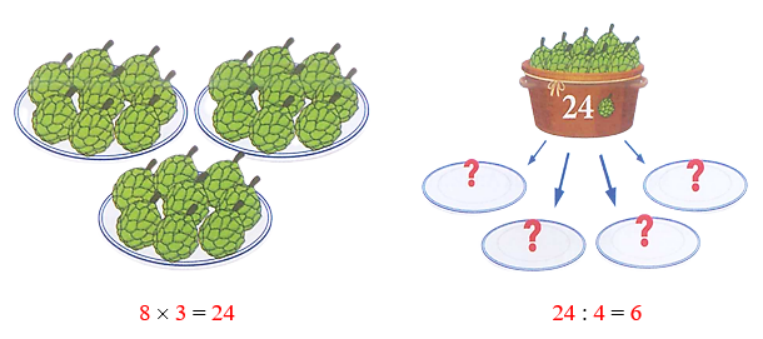 Quan sát bức tranh, viết phép nhân hoặc phép chia thích hợp: (ảnh 2)