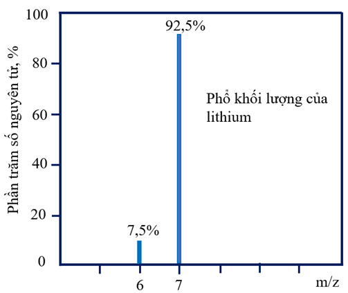 Dựa vào phổ khối lượng ở hình 2 hãy viết kí hiệu hóa học các nguyên tử đồng vị bền và tính nguyên tử khối trung bình của Li (Z=3) (ảnh 1)